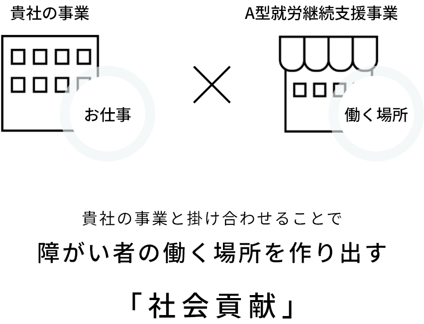 貴社の事業ｘＡ型事業